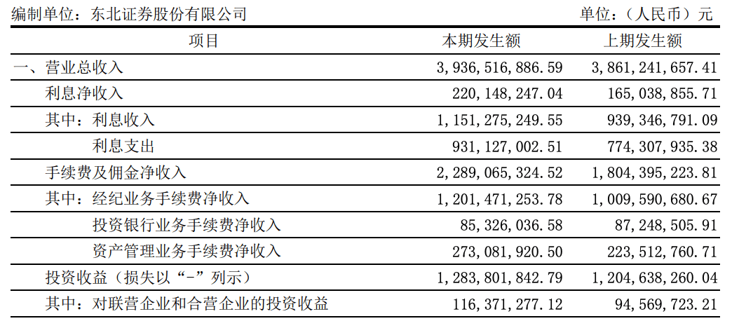 东北证券第三季度营收净利双降,前三季度公允价值变动收益缩水近九成