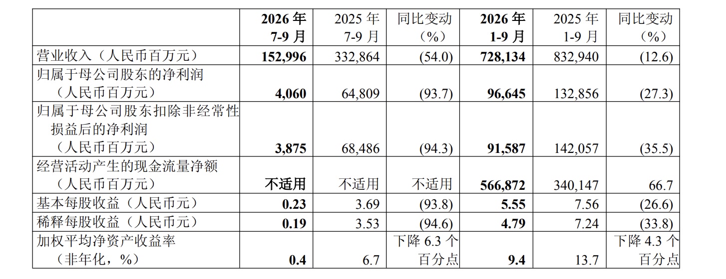 五洲新春:三季度归母净利润暴增3875%,丝杠撑起双赛道逻辑
