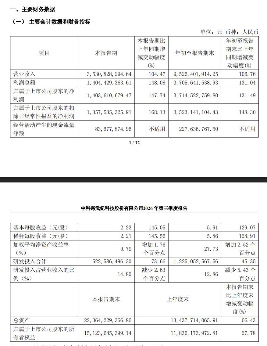 值得买科技三季报:AI业务收入破亿元,营收占比升至13%