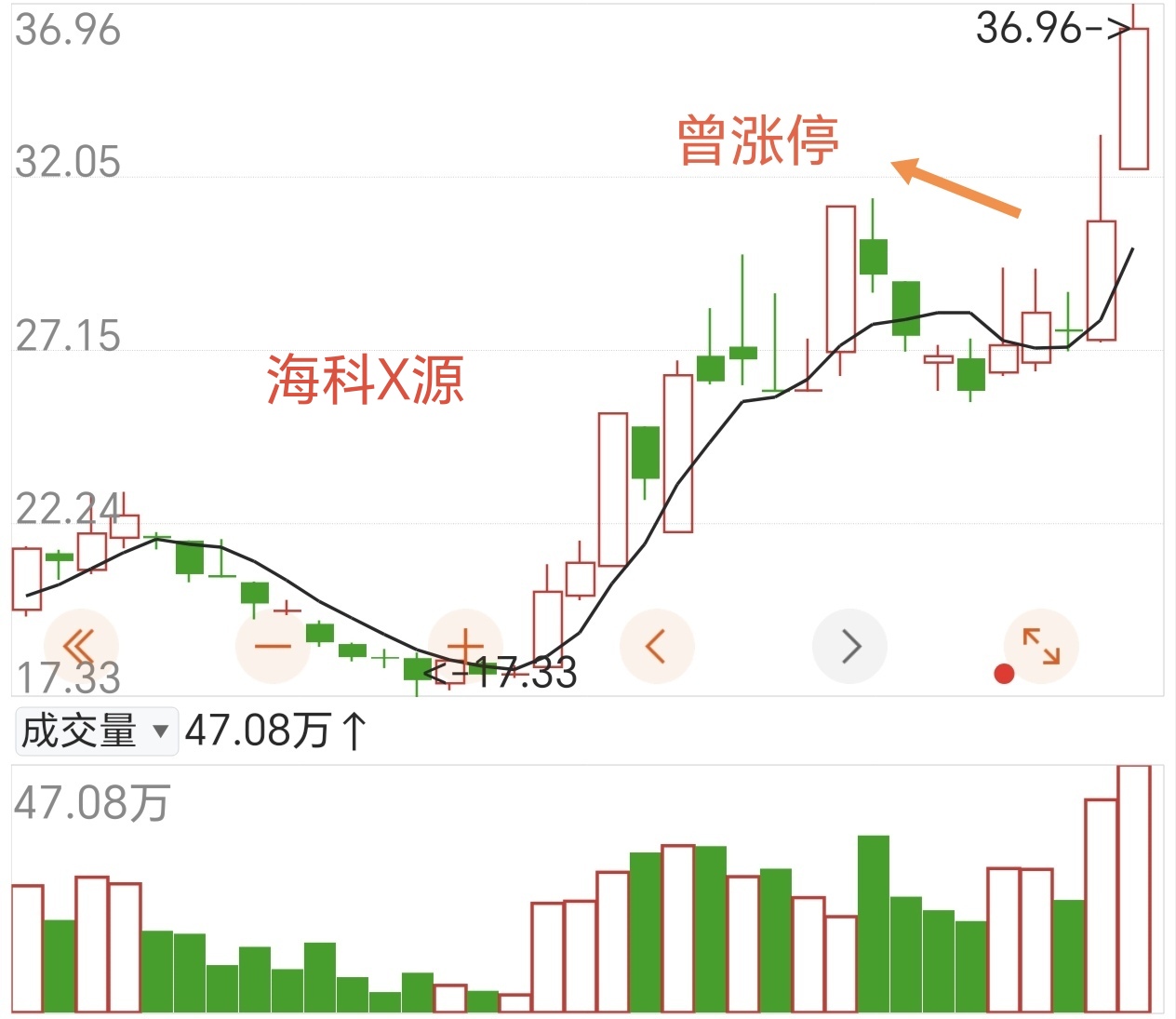 6连板炸板，16万机器人收入如何撑90亿市值