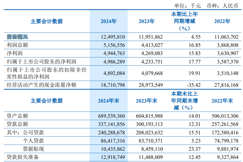齐鲁银行三季报：营收净利双增，对公贷款增超20%，个人贷款降8.01%