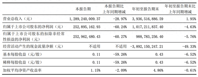 长江证券三季报出炉:单季营收14.49亿同比降6成,净利4.63亿降7成